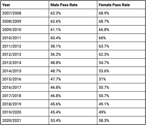 Theory test avg. results by age, gender & location